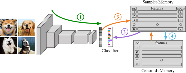 Figure 3 for Online Deep Clustering for Unsupervised Representation Learning