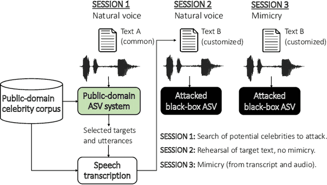 Figure 1 for Can We Use Speaker Recognition Technology to Attack Itself? Enhancing Mimicry Attacks Using Automatic Target Speaker Selection