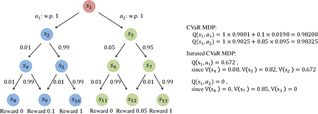 Figure 2 for Risk-Sensitive Reinforcement Learning: Iterated CVaR and the Worst Path
