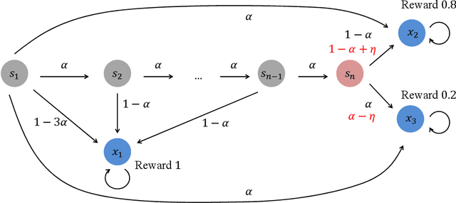 Figure 4 for Risk-Sensitive Reinforcement Learning: Iterated CVaR and the Worst Path