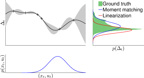 Figure 2 for Gaussian Processes for Data-Efficient Learning in Robotics and Control