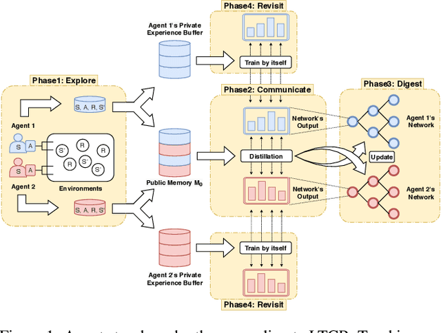 Figure 1 for Transfer Heterogeneous Knowledge Among Peer-to-Peer Teammates: A Model Distillation Approach