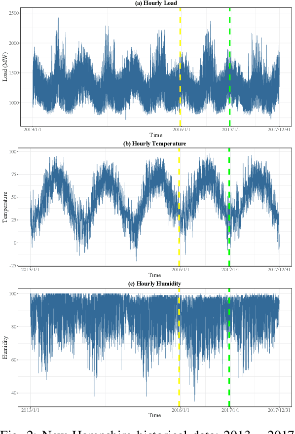 Figure 2 for Probabilistic Load Forecasting via Point Forecast Feature Integration