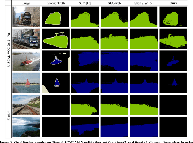 Figure 4 for The effect of scene context on weakly supervised semantic segmentation