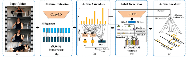 Figure 3 for Segregated Temporal Assembly Recurrent Networks for Weakly Supervised Multiple Action Detection