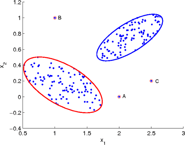 Figure 3 for A Local Density-Based Approach for Local Outlier Detection