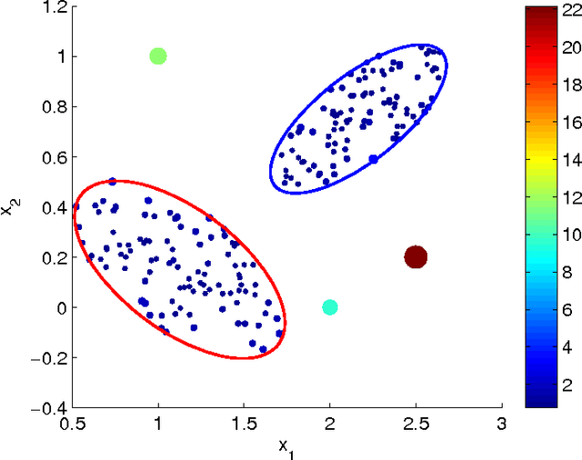 Figure 4 for A Local Density-Based Approach for Local Outlier Detection