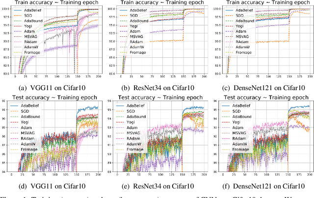 Figure 3 for AdaBelief Optimizer: Adapting Stepsizes by the Belief in Observed Gradients