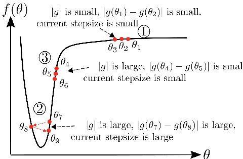 Figure 2 for AdaBelief Optimizer: Adapting Stepsizes by the Belief in Observed Gradients
