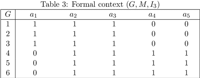 Figure 2 for Concept and Attribute Reduction Based on Rectangle Theory of Formal Concept