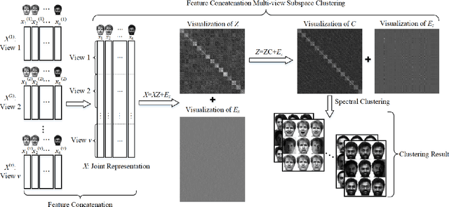Figure 1 for Feature Concatenation Multi-view Subspace Clustering