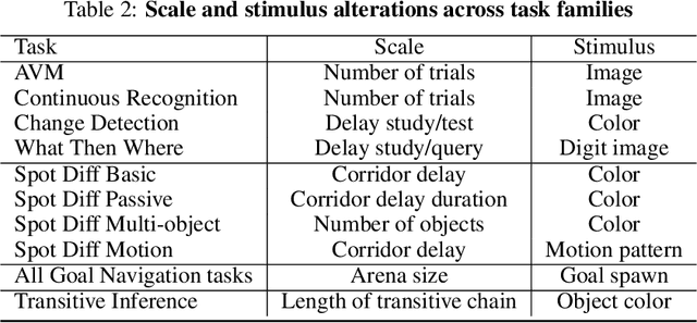 Figure 4 for Generalization of Reinforcement Learners with Working and Episodic Memory