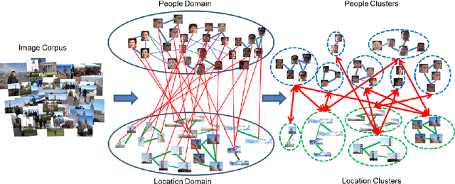 Figure 1 for Who and Where: People and Location Co-Clustering