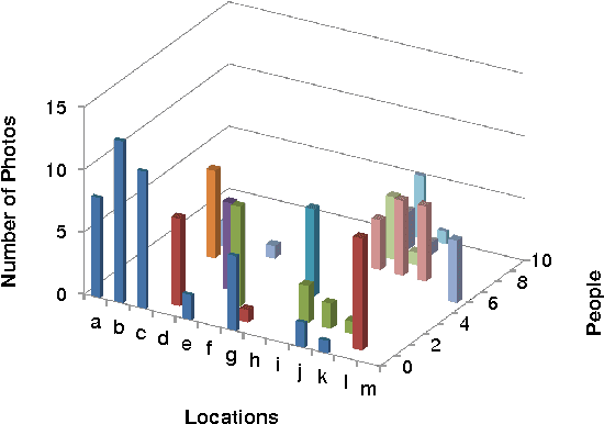 Figure 2 for Who and Where: People and Location Co-Clustering