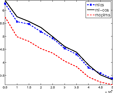 Figure 2 for The Landmark Selection Method for Multiple Output Prediction