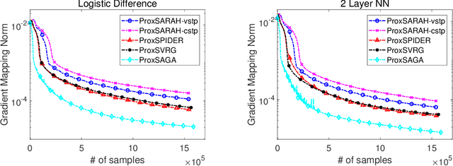 Figure 2 for Multi-Level Composite Stochastic Optimization via Nested Variance Reduction