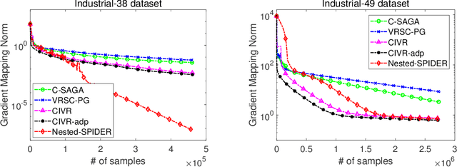 Figure 3 for Multi-Level Composite Stochastic Optimization via Nested Variance Reduction