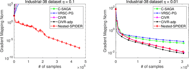 Figure 4 for Multi-Level Composite Stochastic Optimization via Nested Variance Reduction