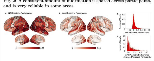 Figure 2 for Behavior measures are predicted by how information is encoded in an individual's brain