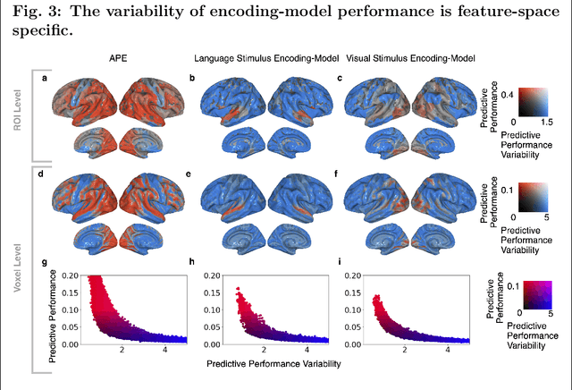 Figure 3 for Behavior measures are predicted by how information is encoded in an individual's brain