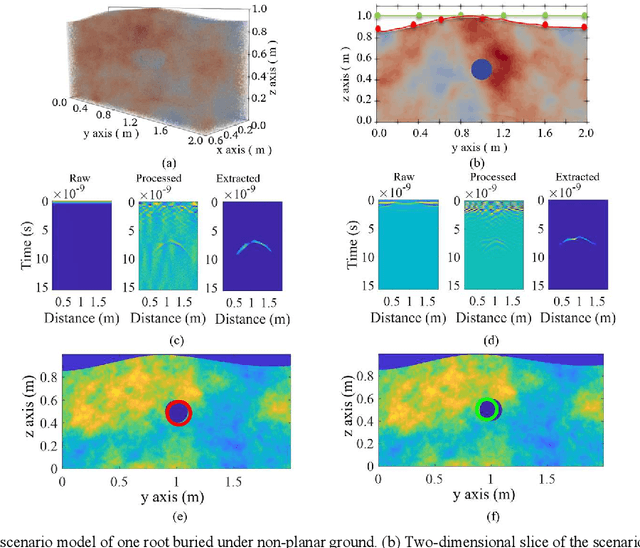 Figure 2 for Accurate Tree Roots Positioning and Sizing over Undulated Ground Surfaces by Common Offset GPR Measurements