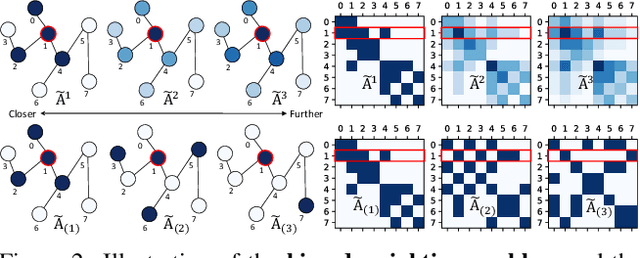 Figure 3 for Disentangling and Unifying Graph Convolutions for Skeleton-Based Action Recognition