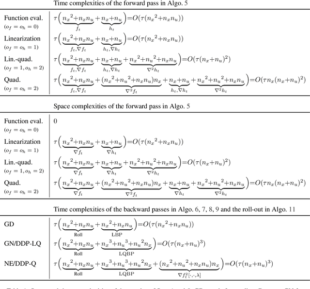 Figure 2 for Iterative Linear Quadratic Optimization for Nonlinear Control: Differentiable Programming Algorithmic Templates