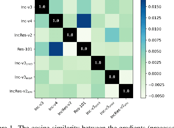 Figure 1 for Stochastic Variance Reduced Ensemble Adversarial Attack for Boosting the Adversarial Transferability