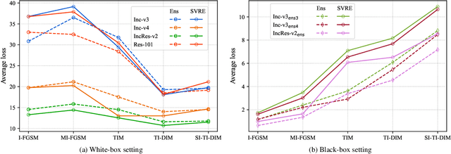 Figure 4 for Stochastic Variance Reduced Ensemble Adversarial Attack for Boosting the Adversarial Transferability