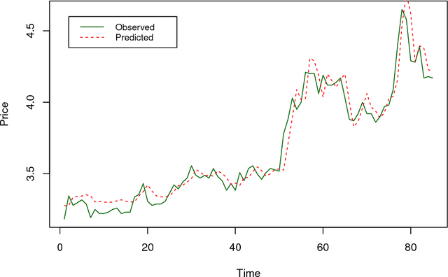 Figure 4 for Neural networks for stock price prediction