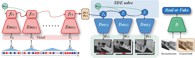 Figure 3 for E2V-SDE: From Asynchronous Events to Fast and Continuous Video Reconstruction via Neural Stochastic Differential Equations