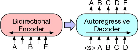 Figure 1 for BART: Denoising Sequence-to-Sequence Pre-training for Natural Language Generation, Translation, and Comprehension