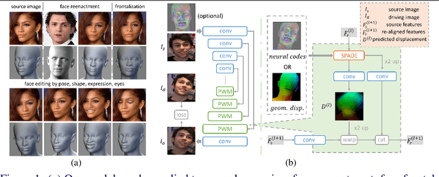 Figure 1 for Geometry Driven Progressive Warping for One-Shot Face Animation