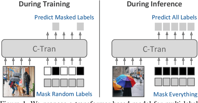 Figure 1 for General Multi-label Image Classification with Transformers
