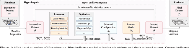 Figure 2 for HyperImpute: Generalized Iterative Imputation with Automatic Model Selection