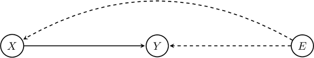 Figure 1 for Dual Instrumental Method for Confounded Kernelized Bandits