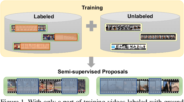 Figure 1 for Learning Temporal Action Proposals With Fewer Labels