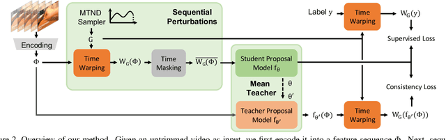 Figure 3 for Learning Temporal Action Proposals With Fewer Labels