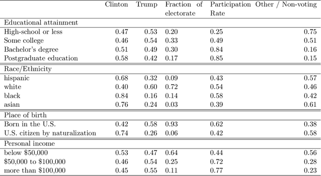 Figure 3 for Understanding the 2016 US Presidential Election using ecological inference and distribution regression with census microdata