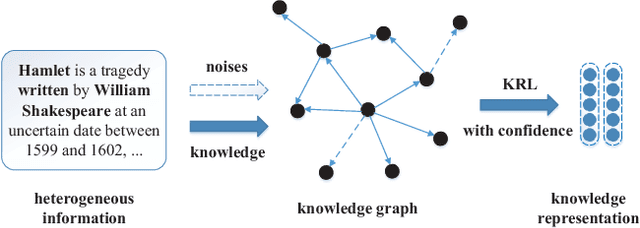 Figure 1 for Does William Shakespeare REALLY Write Hamlet? Knowledge Representation Learning with Confidence