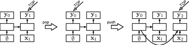 Figure 1 for Transition-Based Dependency Parsing with Stack Long Short-Term Memory