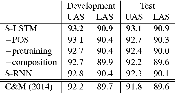 Figure 2 for Transition-Based Dependency Parsing with Stack Long Short-Term Memory