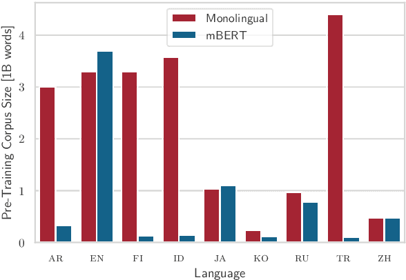 Figure 2 for How Good is Your Tokenizer? On the Monolingual Performance of Multilingual Language Models