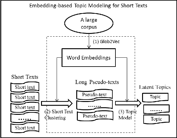 Figure 3 for Topic Modeling over Short Texts by Incorporating Word Embeddings