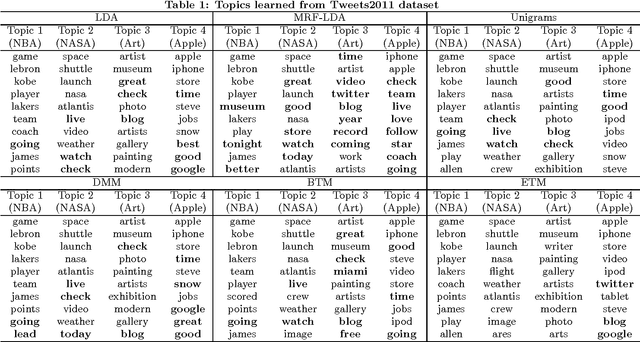 Figure 2 for Topic Modeling over Short Texts by Incorporating Word Embeddings