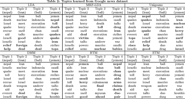 Figure 4 for Topic Modeling over Short Texts by Incorporating Word Embeddings