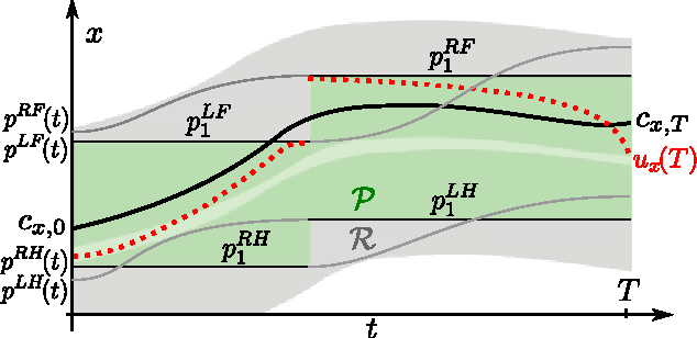Figure 2 for Fast Trajectory Optimization for Legged Robots using Vertex-based ZMP Constraints