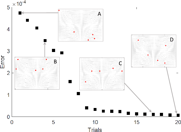 Figure 3 for Dynamic Compressed Sensing of Unsteady Flows with a Mobile Robot