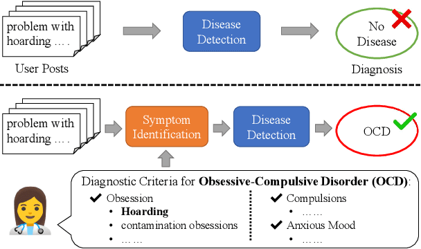 Figure 1 for Symptom Identification for Interpretable Detection of Multiple Mental Disorders