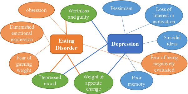 Figure 3 for Symptom Identification for Interpretable Detection of Multiple Mental Disorders